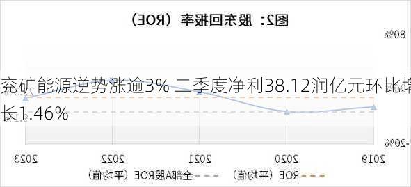 兖矿能源逆势涨逾3% 二季度净利38.12润亿元环比增长1.46%