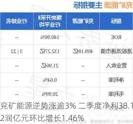 兖矿能源逆势涨逾3% 二季度净利38.12润亿元环比增长1.46%