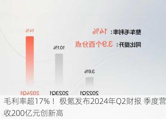 毛利率超17% ！极氪发布2024年Q2财报 季度营收200亿元创新高