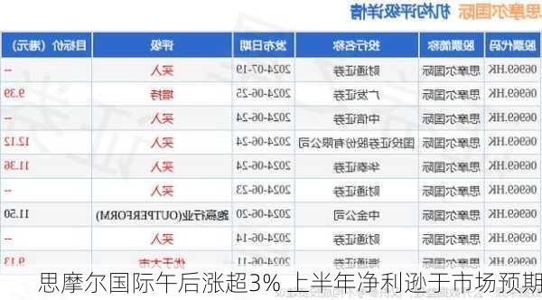 思摩尔国际午后涨超3% 上半年净利逊于市场预期