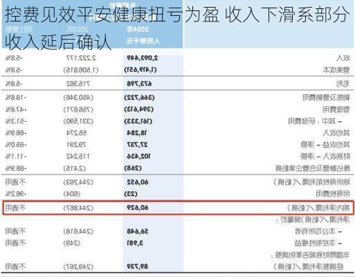 控费见效平安健康扭亏为盈 收入下滑系部分收入延后确认