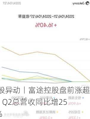 美股异动丨富途控股盘前涨超1% Q2总营收同比增25.9%