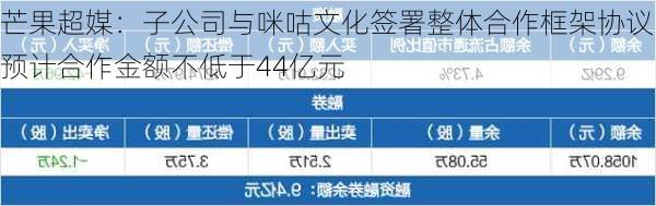 芒果超媒：子公司与咪咕文化签署整体合作框架协议 预计合作金额不低于44亿元