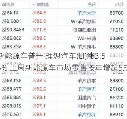 新能源车普升 理想汽车(LI)涨3.55% 上周新能源车市场零售按年增超5成