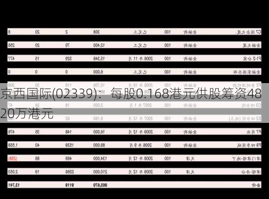 京西国际(02339)：每股0.168港元供股筹资4820万港元