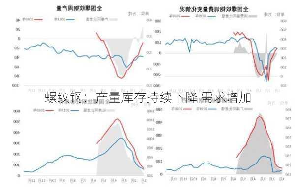 螺纹钢：产量库存持续下降 需求增加