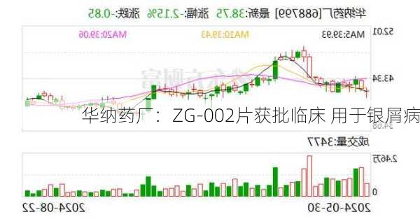 华纳药厂：ZG-002片获批临床 用于银屑病