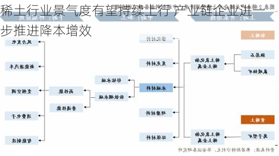 稀土行业景气度有望持续上行 产业链企业进一步推进降本增效