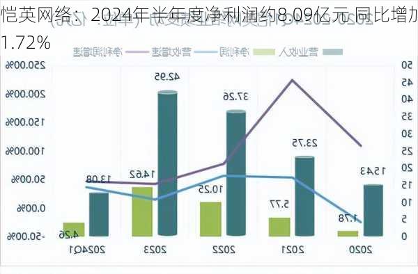 恺英网络：2024年半年度净利润约8.09亿元 同比增加11.72%