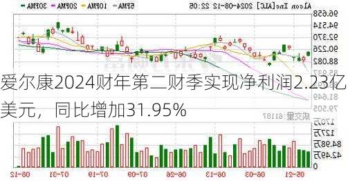 爱尔康2024财年第二财季实现净利润2.23亿美元，同比增加31.95%