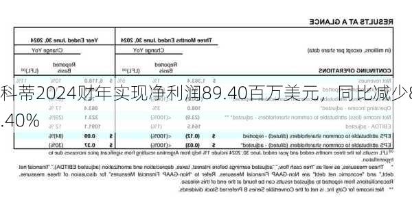 科蒂2024财年实现净利润89.40百万美元，同比减少82.40%