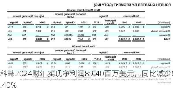 科蒂2024财年实现净利润89.40百万美元，同比减少82.40%