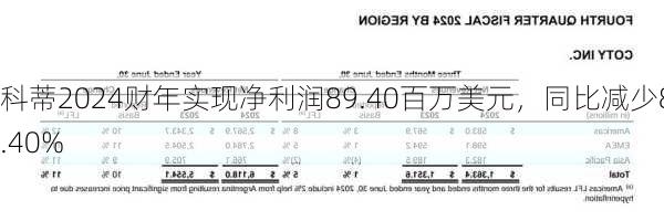 科蒂2024财年实现净利润89.40百万美元，同比减少82.40%