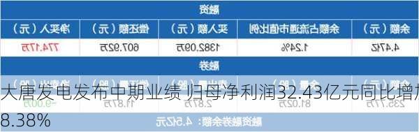 大唐发电发布中期业绩 归母净利润32.43亿元同比增加68.38%