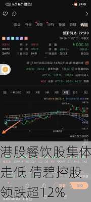 港股餐饮股集体走低 倩碧控股领跌超12%