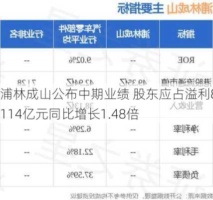 浦林成山公布中期业绩 股东应占溢利8.114亿元同比增长1.48倍