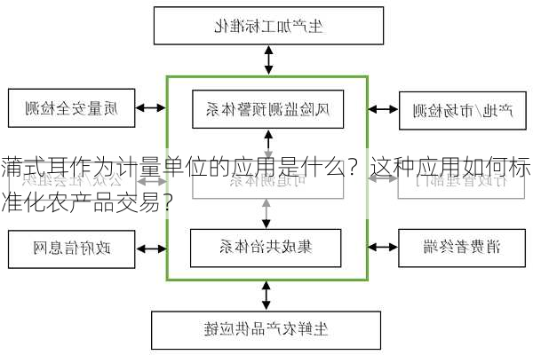 蒲式耳作为计量单位的应用是什么？这种应用如何标准化农产品交易？