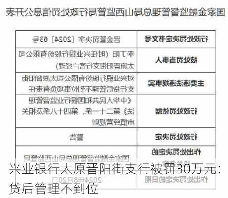 兴业银行太原晋阳街支行被罚30万元：贷后管理不到位