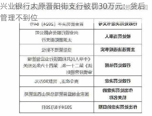 兴业银行太原晋阳街支行被罚30万元：贷后管理不到位