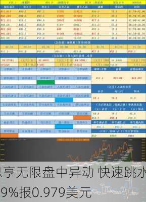 思享无限盘中异动 快速跳水8.49%报0.979美元