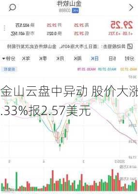 金山云盘中异动 股价大涨5.33%报2.57美元