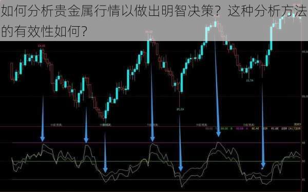 如何分析贵金属行情以做出明智决策？这种分析方法的有效性如何？