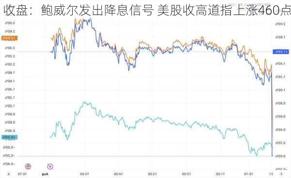 收盘：鲍威尔发出降息信号 美股收高道指上涨460点