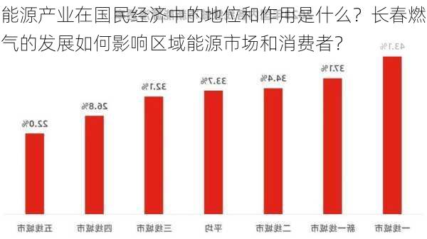 能源产业在国民经济中的地位和作用是什么？长春燃气的发展如何影响区域能源市场和消费者？