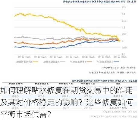 如何理解贴水修复在期货交易中的作用及其对价格稳定的影响？这些修复如何平衡市场供需？