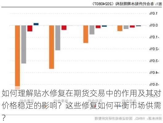 如何理解贴水修复在期货交易中的作用及其对价格稳定的影响？这些修复如何平衡市场供需？