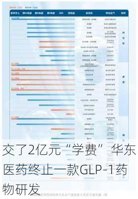 交了2亿元“学费” 华东医药终止一款GLP-1药物研发