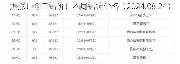 大涨！今日铝价！本周铝锭价格（2024.08.24）
