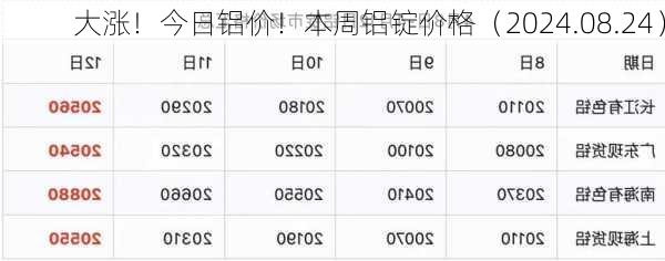 大涨！今日铝价！本周铝锭价格（2024.08.24）