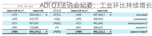 ADI Q3法说会纪要：工业环比持续增长