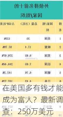 在美国多有钱才能成为富人？最新调查：250万美元