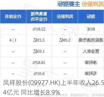 凤祥股份(09977.HK)上半年收入26.54亿元 同比增长8.9%