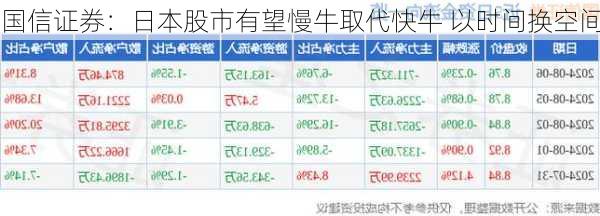 国信证券：日本股市有望慢牛取代快牛 以时间换空间