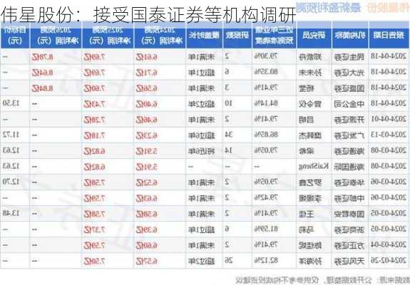 伟星股份：接受国泰证券等机构调研