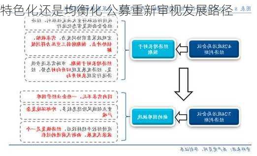 特色化还是均衡化 公募重新审视发展路径