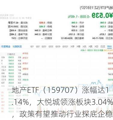 地产ETF（159707）涨幅达1.14%，大悦城领涨板块3.04%，政策有望推动行业探底企稳