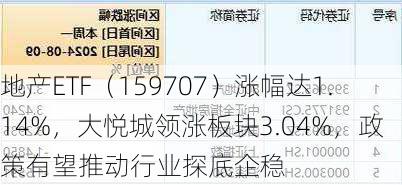 地产ETF（159707）涨幅达1.14%，大悦城领涨板块3.04%，政策有望推动行业探底企稳