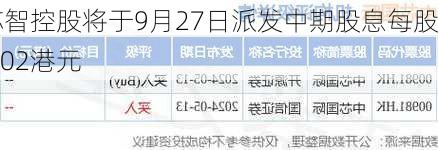 芯智控股将于9月27日派发中期股息每股0.02港元