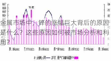 金属市场中，锌的涨幅巨大背后的原因是什么？这些原因如何被市场分析和利用？