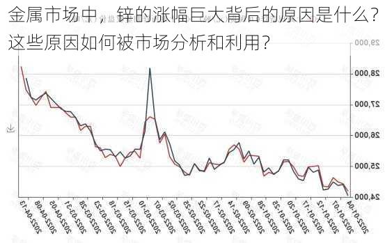 金属市场中，锌的涨幅巨大背后的原因是什么？这些原因如何被市场分析和利用？