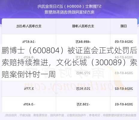 鹏博士（600804）被证监会正式处罚后索赔持续推进，文化长城（300089）索赔案倒计时一周