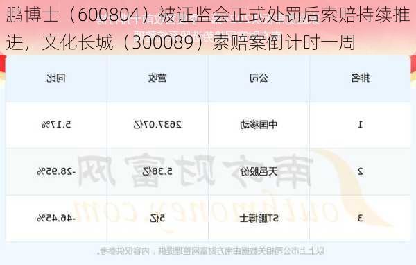 鹏博士（600804）被证监会正式处罚后索赔持续推进，文化长城（300089）索赔案倒计时一周