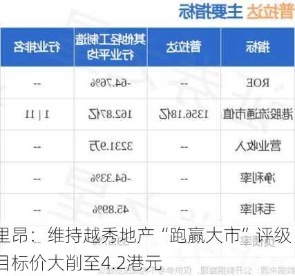 里昂：维持越秀地产“跑赢大市”评级 目标价大削至4.2港元