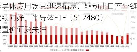 半导体应用场景迅速拓展，驱动出口产业链业绩向好，半导体ETF（512480）配置价值受关注