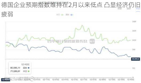 德国企业预期指数维持在2月以来低点 凸显经济仍旧疲弱