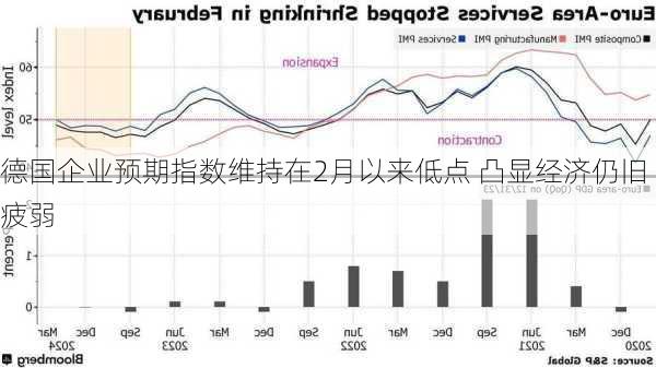 德国企业预期指数维持在2月以来低点 凸显经济仍旧疲弱